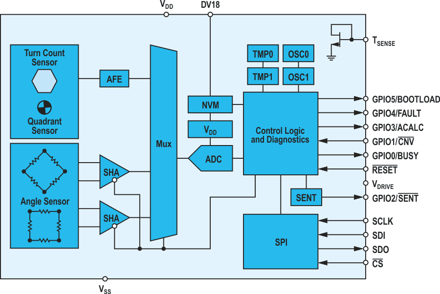 The ADMT4000 multiturn sensor block diagram.