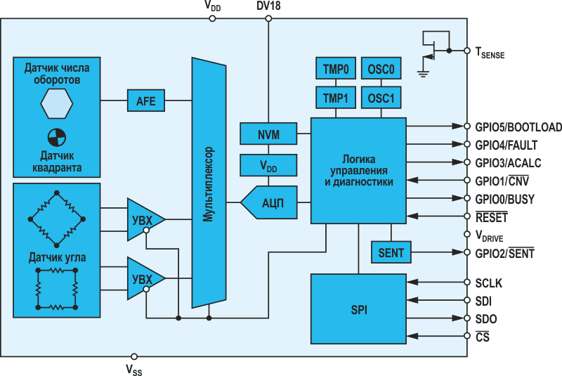 Блок-схема многооборотного датчика ADMT4000.