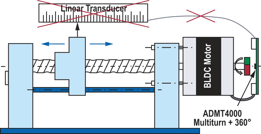 The ADMT4000 in a rotary to linear actuator application.