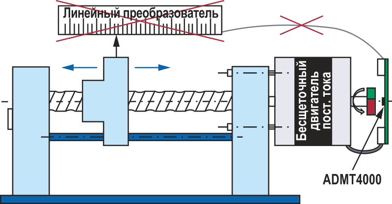 ADMT4000 в приложении преобразования углового перемещения в линейное.