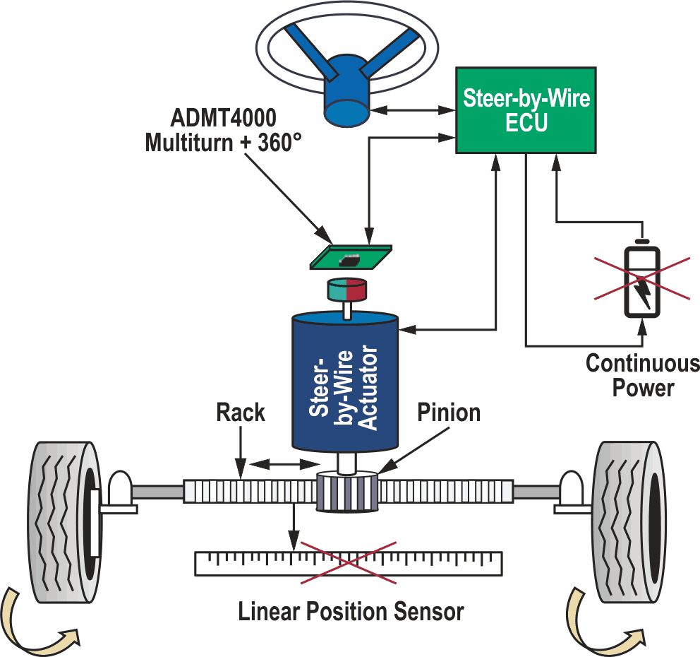 A steer-by-wire application.