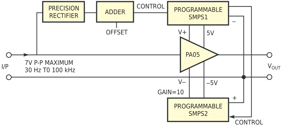 Power supplies track the input signal in bootstrap fashion, thus reducing power dissipation.