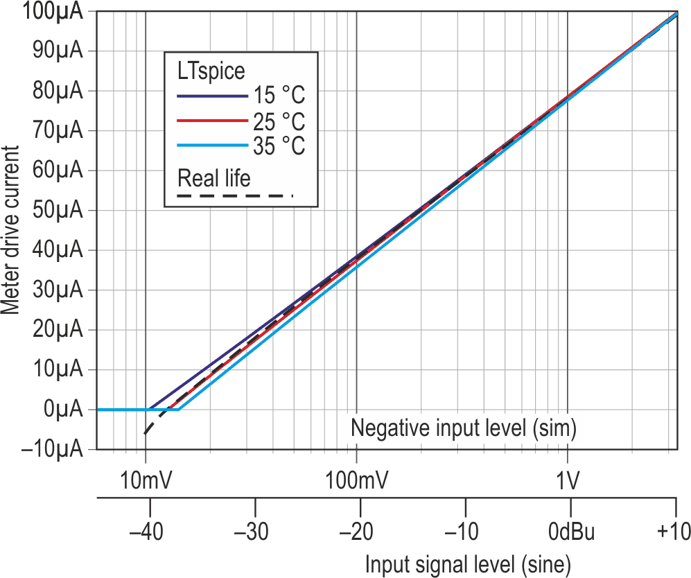 Simulated and measured responses when set up for a 50 dB span with a +10 dBu maximum reading, showing the effects of temperature and op-amp offset.