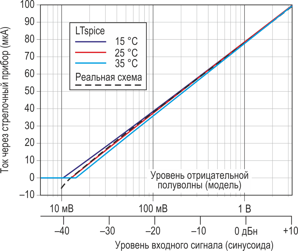 Смоделированный и измеренные отклики при настройке на диапазон 50 дБ с максимальным значением шкалы +10 дБн демонстрируют влияние температуры и смещения операционного усилителя.