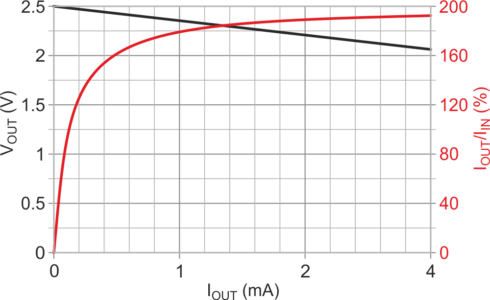 Current multiplying charge-pump VOUT and IOUT/IIN current 