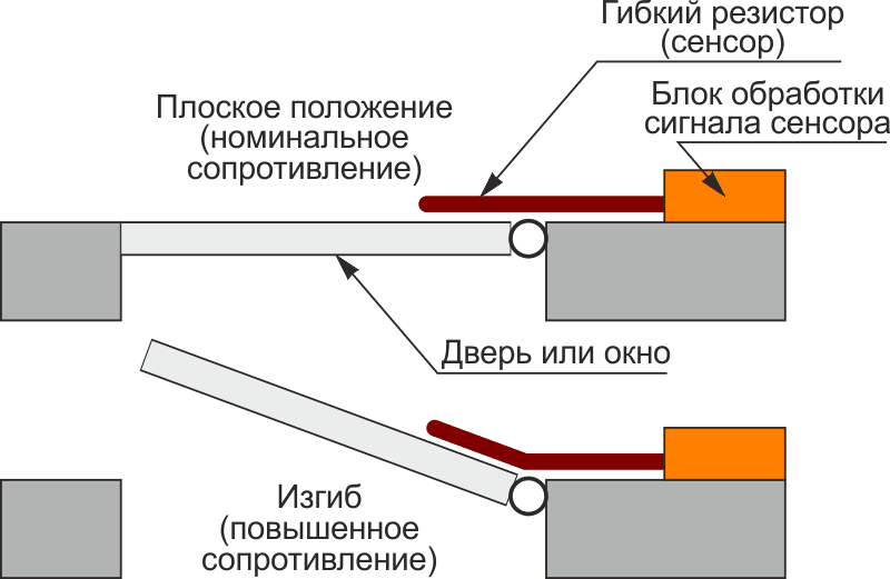 Использование гибкого резистора в датчике сигнализации открывания дверей и окон.