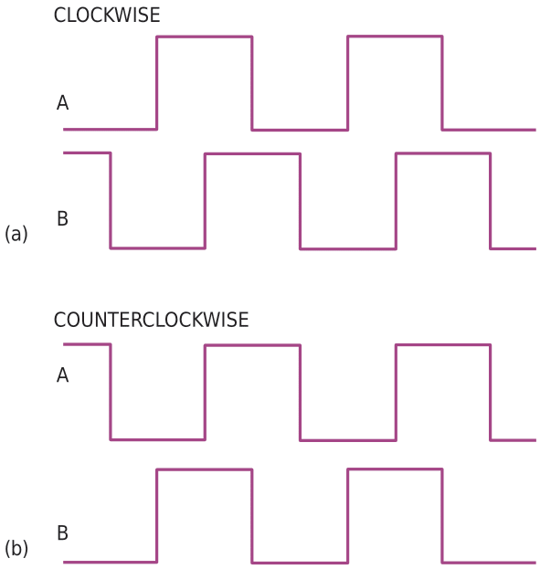 In clockwise rotation, signal B leads A (a); in counterclockwise rotation, A leads B (b).