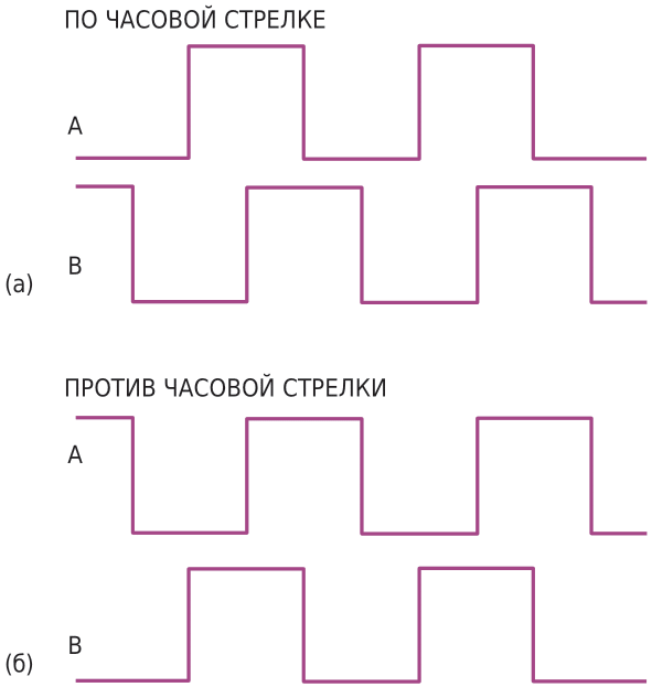 При вращении по часовой стрелке сигнал B опережает A (а); при вращении против часовой стрелки A опережает B (б).