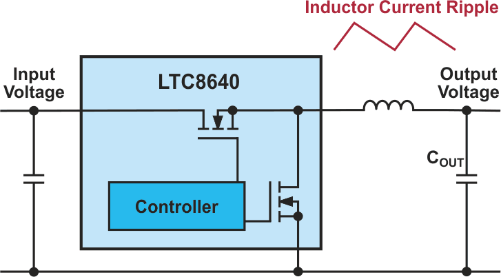 A buck converter with an inductor current ripple.