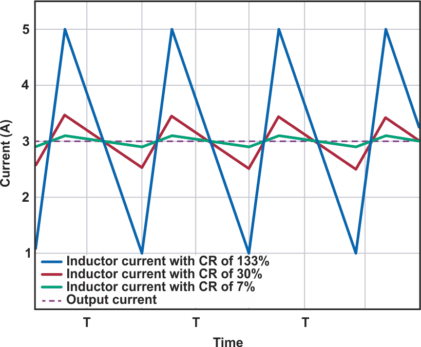 An inductor current ripple with a ripple current ratio of 30% shown in red, with a smaller inductor in blue, and with a large inductor in green at the nominal load.