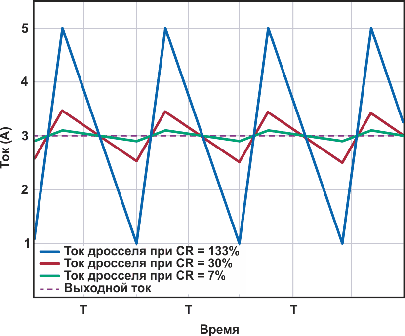 При номинальной нагрузке пульсации тока дросселя с коэффициентом пульсаций тока 30% показаны красным цветом, с дросселем меньшей индуктивности - синим, а с дросселем большей индуктивности - зеленым.