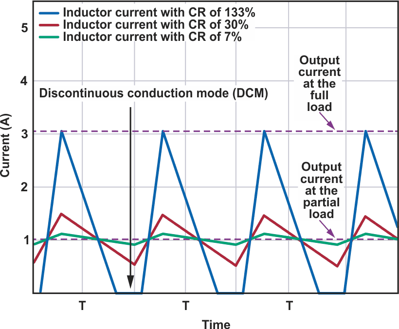 An inductor current ripple with a ripple current ratio of 30% shown in red, with a small inductor in blue, and with a large inductor in green at the partial load.