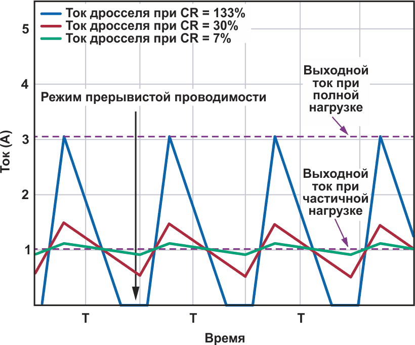 При частичной нагрузке пульсации тока дросселя с коэффициентом пульсаций тока 30% показаны красным цветом, с дросселем небольшой индуктивности - синим, а с большим дросселем - зеленым.