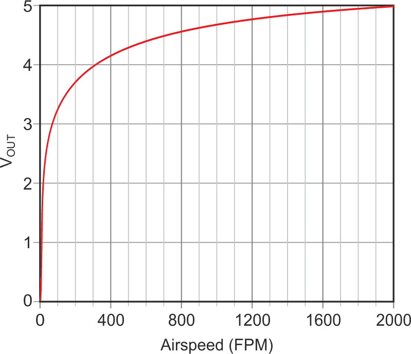 The VOUT versus airspeed response of the thermal sensor is very nonlinear.