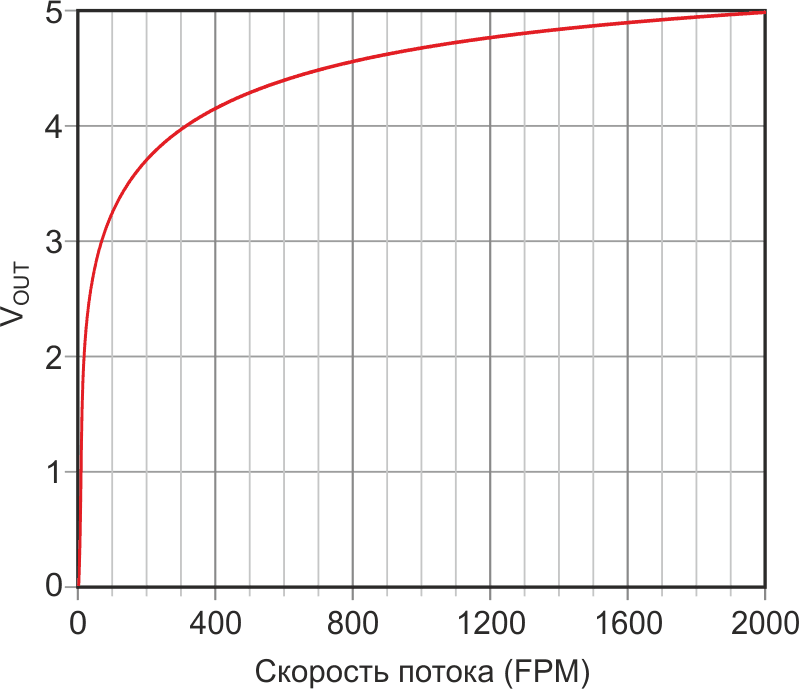 Зависимость VOUT теплового датчика от скорости воздушного потока очень нелинейна.