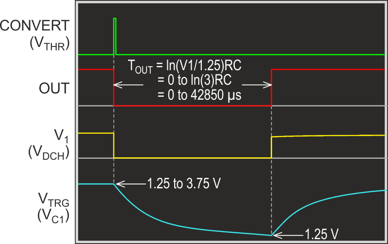 High resolution voltage-to-time ADC suitable for self-heated transistor anemometer linearization. An asterisk denotes precision components (1% tolerance).