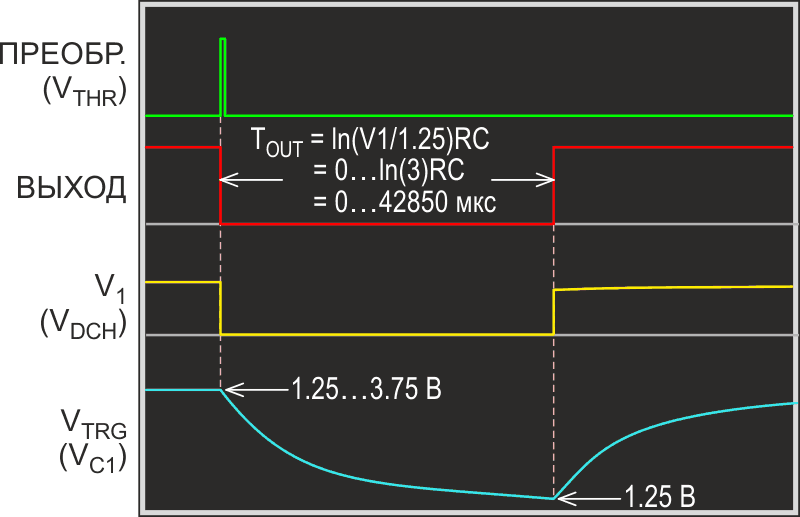 Цикл аналого-цифрового преобразования начинается с подачи на вход THR импульса ПРЕОБРАЗОВАНИЕ, который запускает на выходе OUT импульс длительностью TOUT = ln(V1/1.25 В)R1C1.