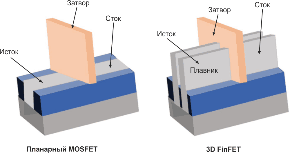 Технология FinFET приближается концу