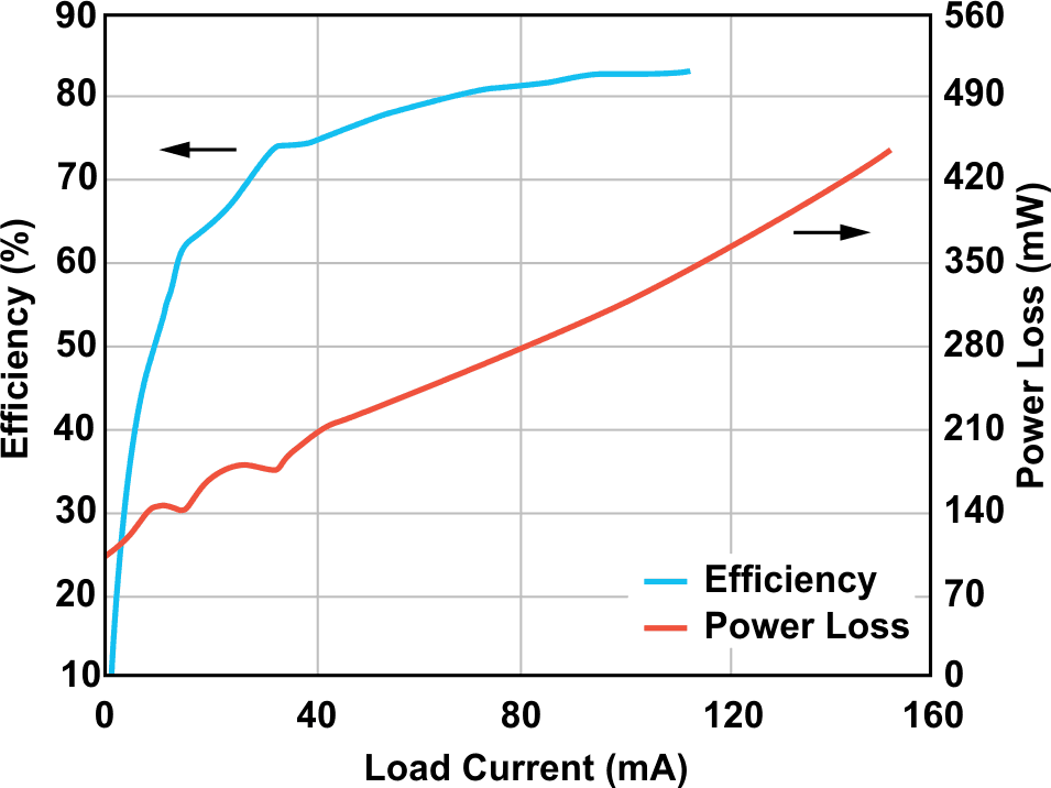 The power loss curve shows the efficiency of a nonsynchronous, dual-inductor inverting output DC/DC converter.
