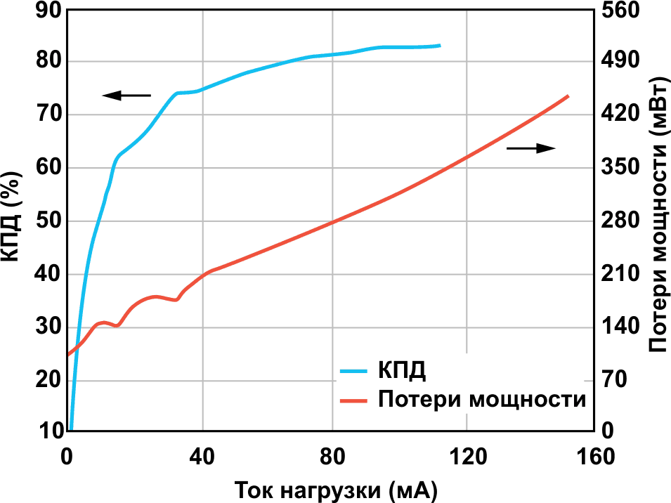 Зависимость КПД и потерь мощности от тока нагрузки для асинхронного инвертирующего DC/DC преобразователя с двумя дросселями.