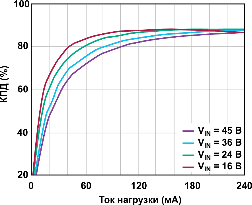 Зависимость КПД микросхемы MAX17579 от тока нагрузки при выходном напряжении -15 В.