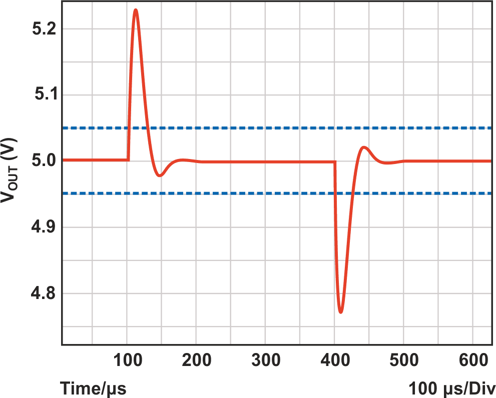A typical voltage response in a power supply after a load transient.