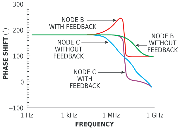 The phase-shift curves at Node B before the transmission line and at Node C after the transmission line show the effect of the feedback path in correcting the phase shift at the end of the transmission line.