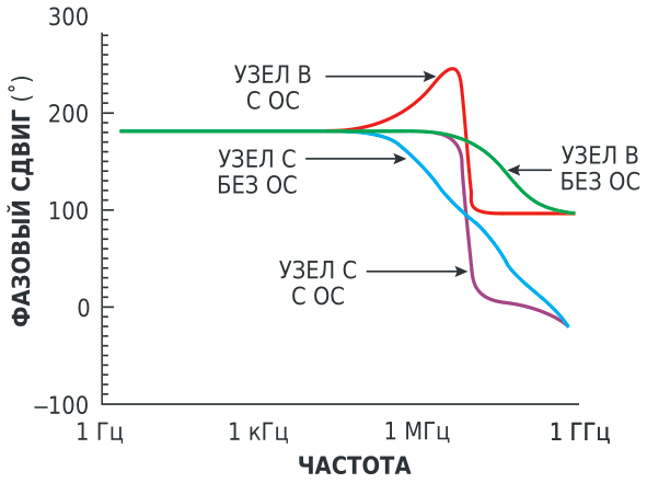 Частотные зависимости фазового сдвига в узле B перед линией передачи и в узле C после линии передачи показывают влияние цепи обратной связи (ОС) на коррекцию фазового сдвига на конце линии передачи.