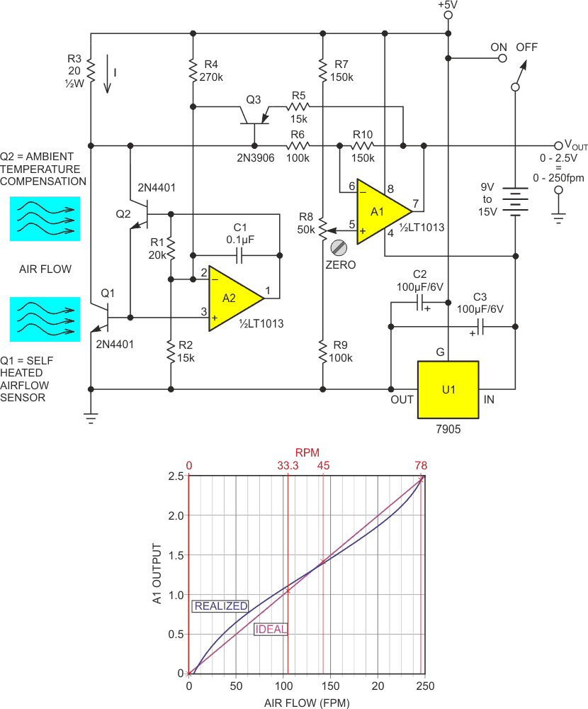 Linearized battery powered low speed thermal anemometer.