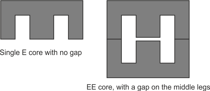 The 20-10-6 EE core and the non-magnetic gap of the middle legs.