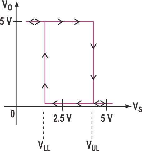 The transfer characteristic of the Figure 1 circuit illustrates the hysteresis curve, and the lower and upper limits.