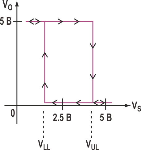 Передаточная характеристика схемы на Рисунке 1 иллюстрирует петлю гистерезиса, а также нижний и верхний пределы.