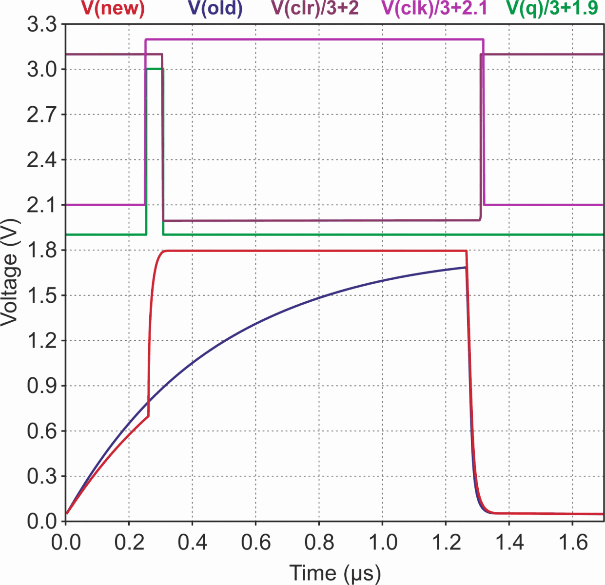 A comparison of the performances of standard (old) and an enhanced (new) I2C bus signals. The signals CLR, CLK, and Q swing between ground and +3.3 V are shown scaled for clarity purposes.