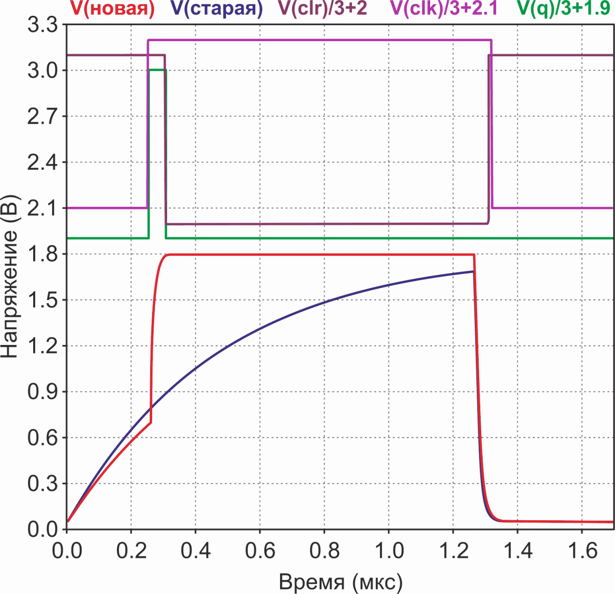 Сравнение характеристик стандартных («старых») и улучшенных («новых») сигналов шины I2C. Сигналы CLR, CLK и Q, изменяющиеся от земли до +3.3 В, для наглядности показаны масштабированными.