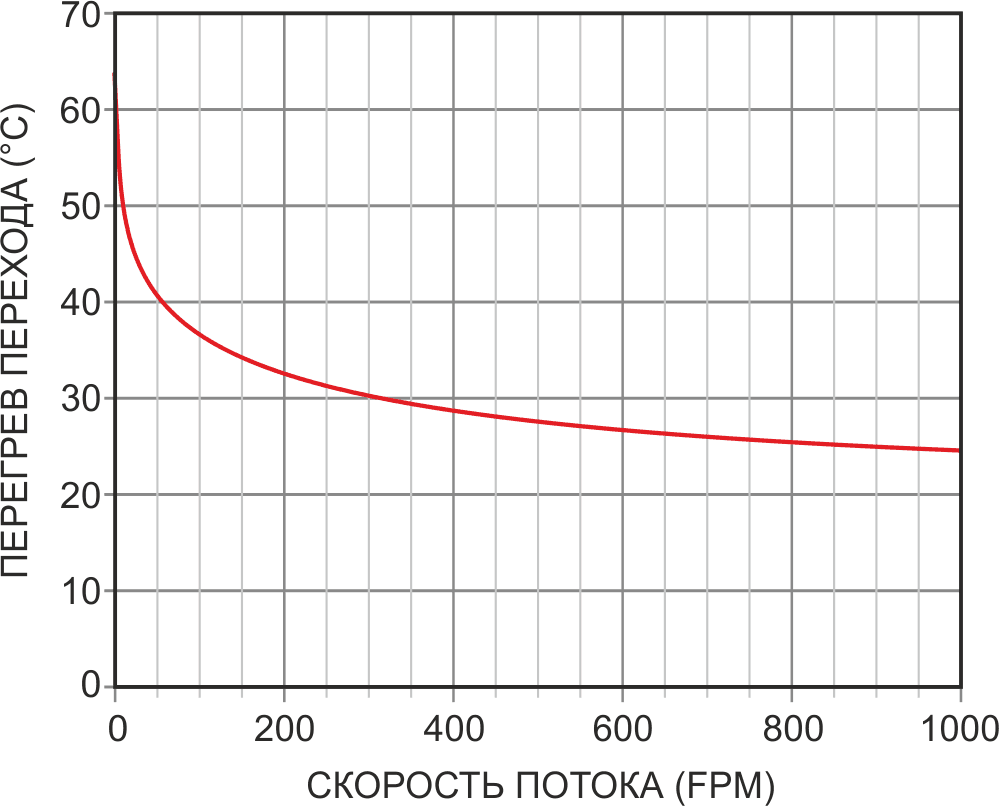 Зависимость температуры датчика от скорости воздушного потока.