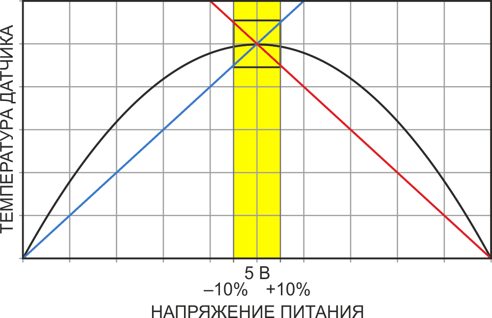 Зависимость температуры датчика от напряжения питания, где: синяя линия - напряжение нагрева V и (нескорректированная) мощность; красная линия - ток нагрева I; и черная кривая - I×V - мощность нагрева/температура.