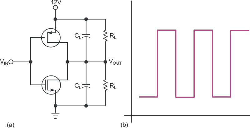The textbook complementary-CMOS pair (a) produces a clean output waveform with fast on/off transitions (b).