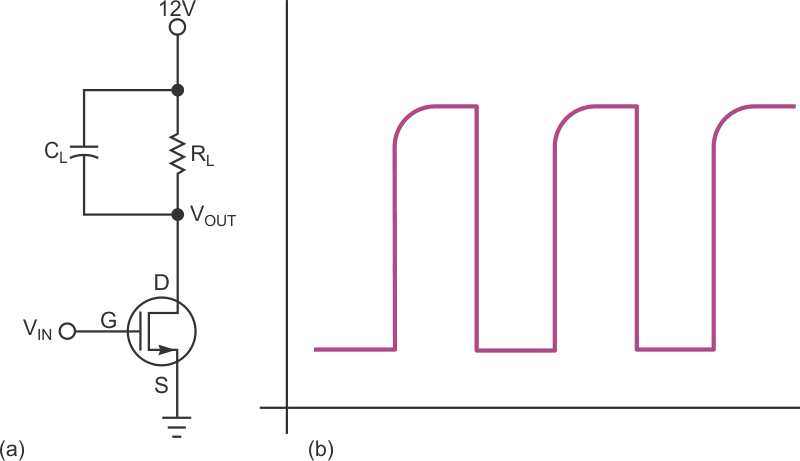 An N-channel FET driver (a) has output that exhibits an exponential rising edge on shutoff (b).