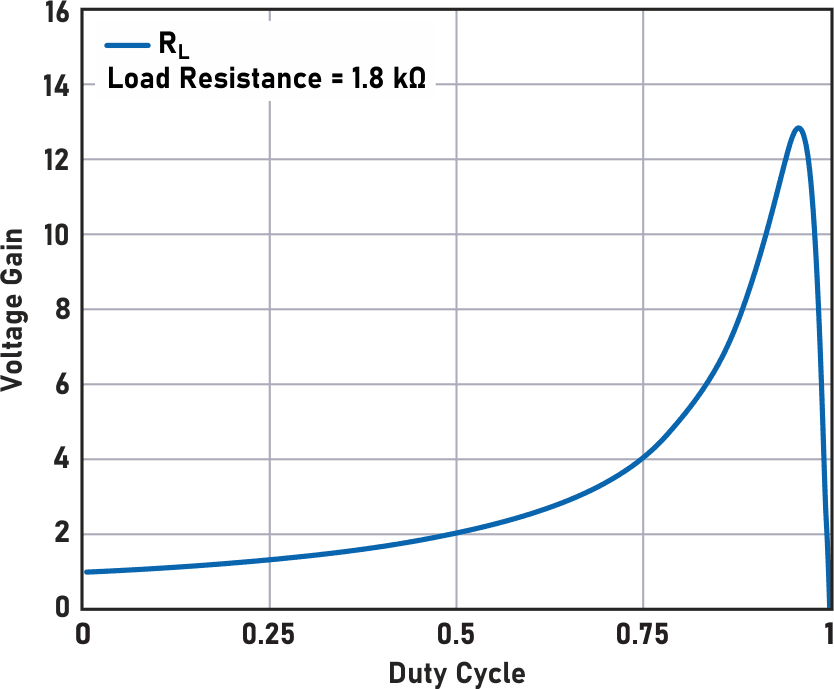 A possible voltage gain when the load resistance is 600 times as high as the DCR (RL) of the inductor.