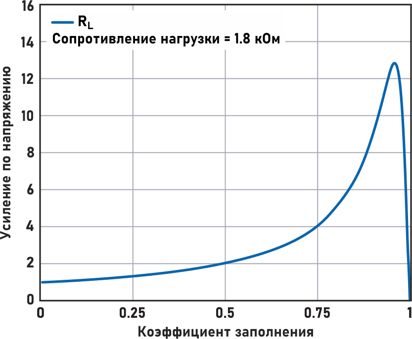 Возможное усиление по напряжению, когда сопротивление нагрузки в 600 раз больше DCR (RL) дросселя.