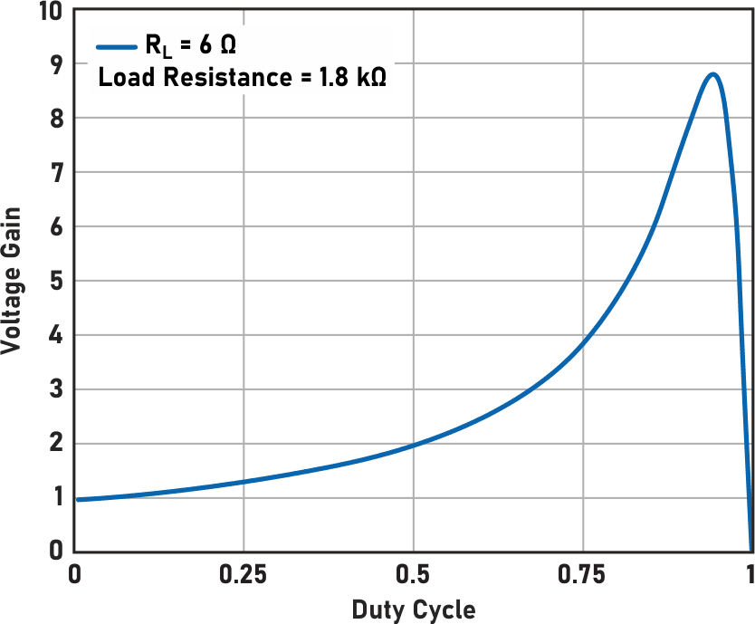 A possible voltage gain when the load resistance is 300 times as high as the DCR of the inductor.