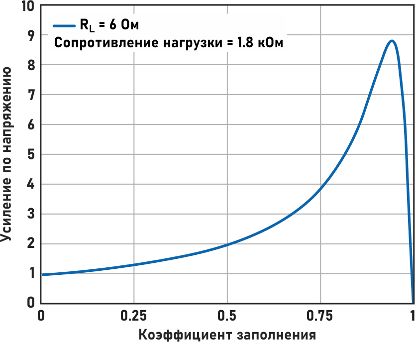 Возможное усиление по напряжению, когда сопротивление нагрузки в 300 раз больше DCR дросселя.
