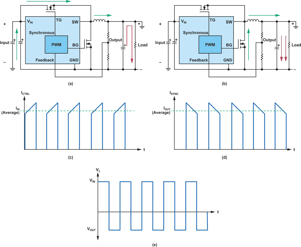 (a) Current flow during on-time, (b) current flow during off-time, (c) the current through the top/control MOSFET (ICTR), (d) the current through the bot/sync MOSFET (ISYNC), and (e) inductor voltage.