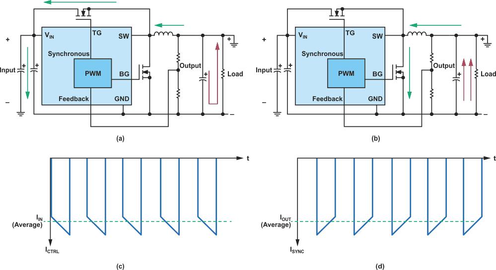 (a) Current flow during on-time, (b) current flow during off-time, (c) current through the top/control MOSFET (ICTR), and (d) current through the bot/sync MOSFET(ISYNC).