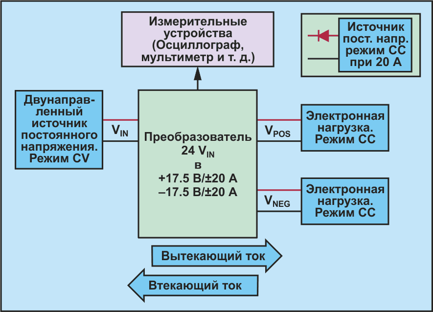Блок-схема тестовой установки.
