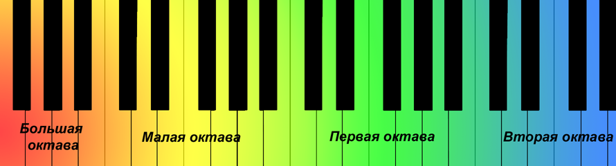 «Стандартная» привязка цвета к высоте звука.