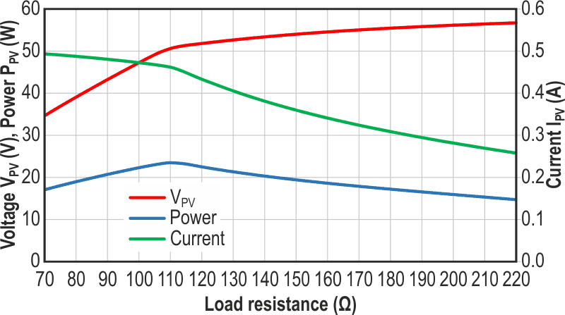 The chart shows the characterization of the PV array under constant sunlight intensity.