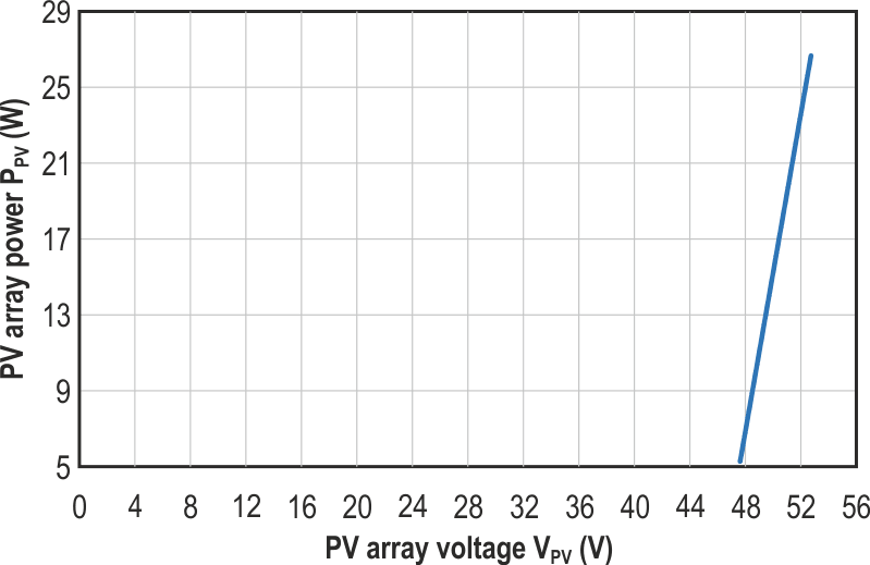 The plot shows the PV array power versus VPV voltage for the SDL with the converter OFF.