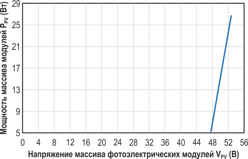 Зависимость мощности массива панелей от напряжения массива VPV для SDL с выключенным преобразователем.