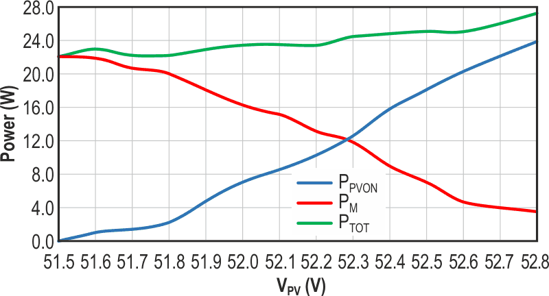 Plots of PV power, converter power, and total power with the converter turned ON at 52 V are provided.